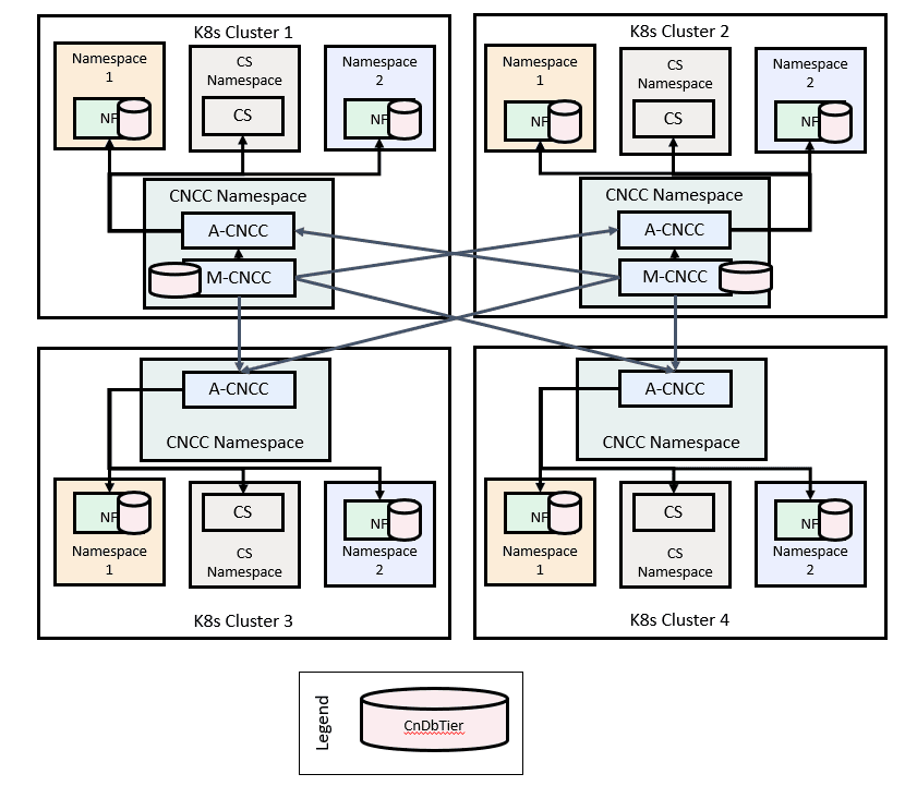 Deployment Model 4 - Multiple Clusters, Multiple Instances (Multiple clusters with multiple NF or Instance in each cluster, M-CNCC or A-CNCC in same or different clusters) Deployment Model 4 - Multiple Clusters, Multiple Instances (Multiple clusters with multiple NF or Instance in each cluster, M-CNCC or A-CNCC in same or different clusters)