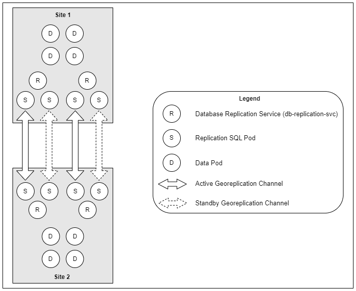 Two-Site Setup with Multiple Replication Channel Groups Two-Site Setup with Multiple Replication Channel Groups