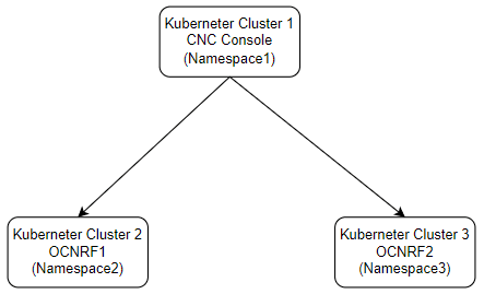 Support for Multicluster Deployment
