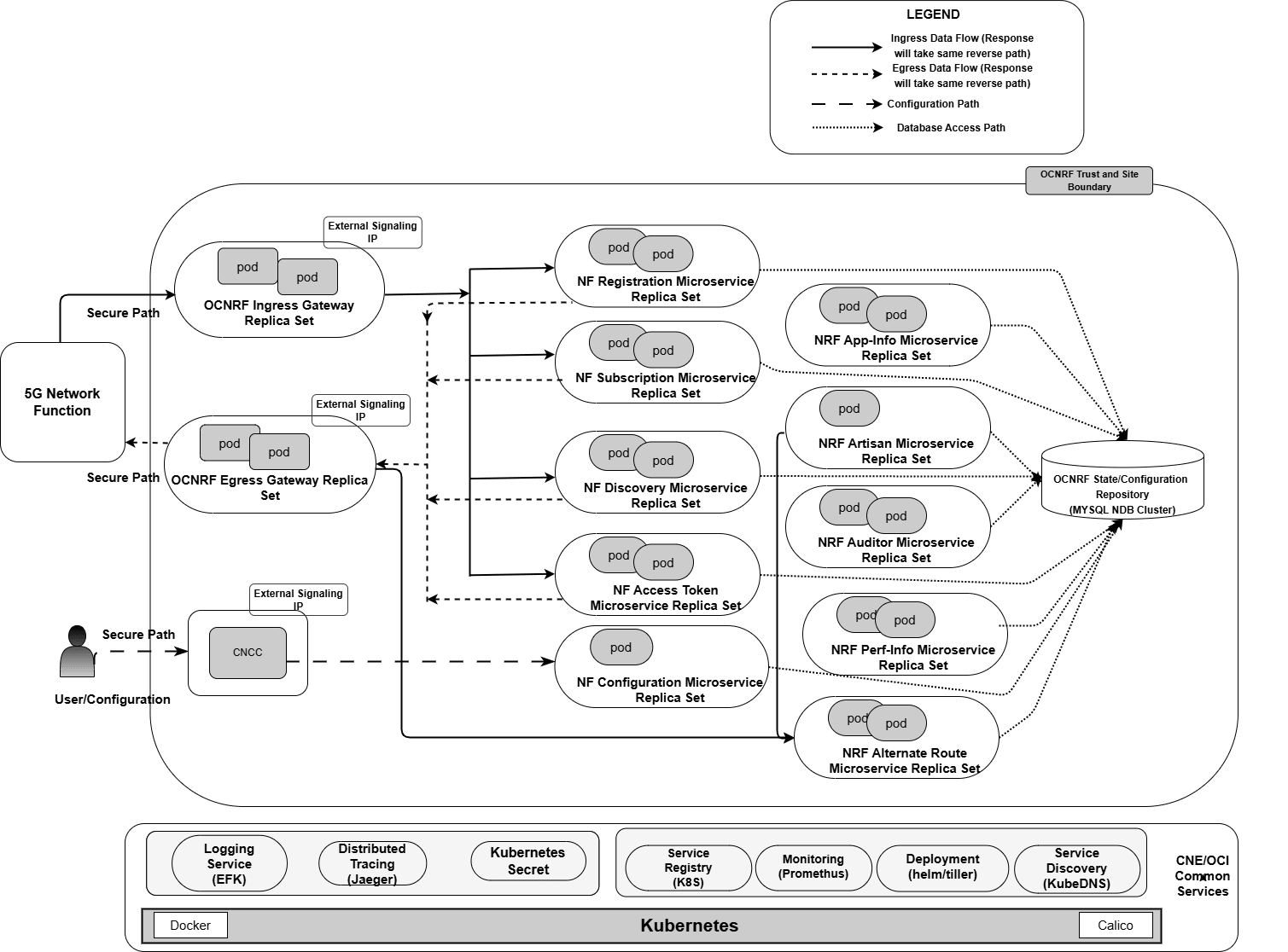 NRF Architecture