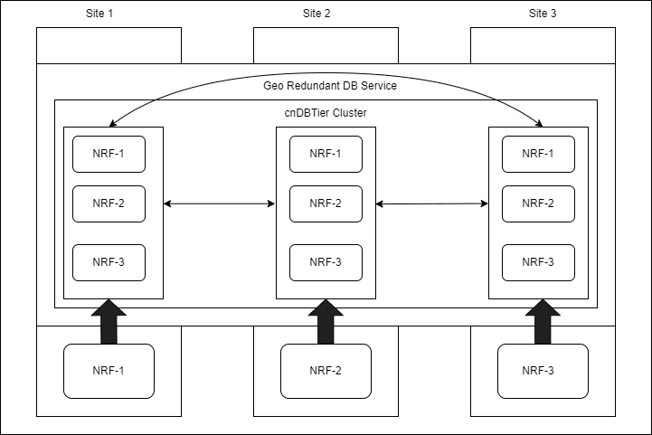 NRF Database Model NRF Database Model