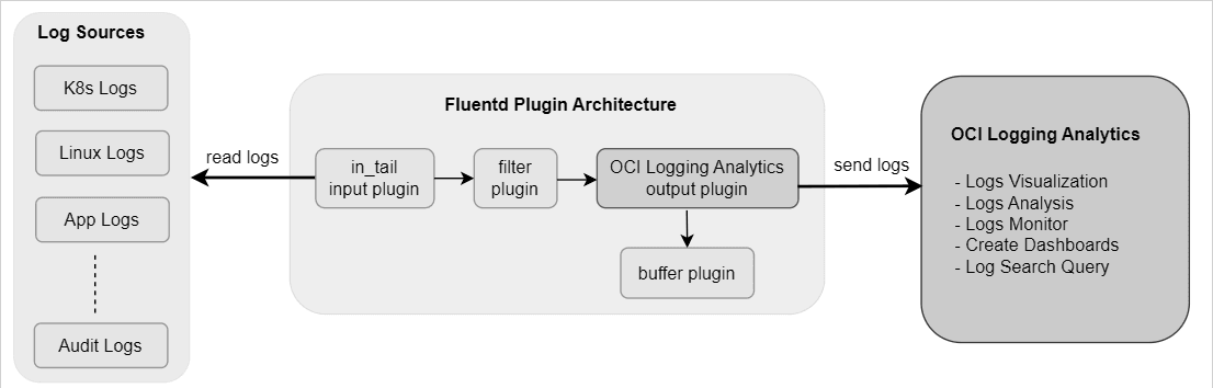 Fluentd Plugin Architecture