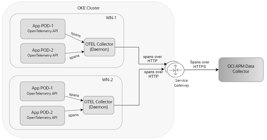 Trace Collection towards OCI APM Data Collector