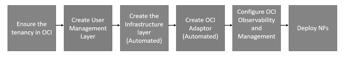 Process for NF deployment in OCI Process for NF deployment in OCI