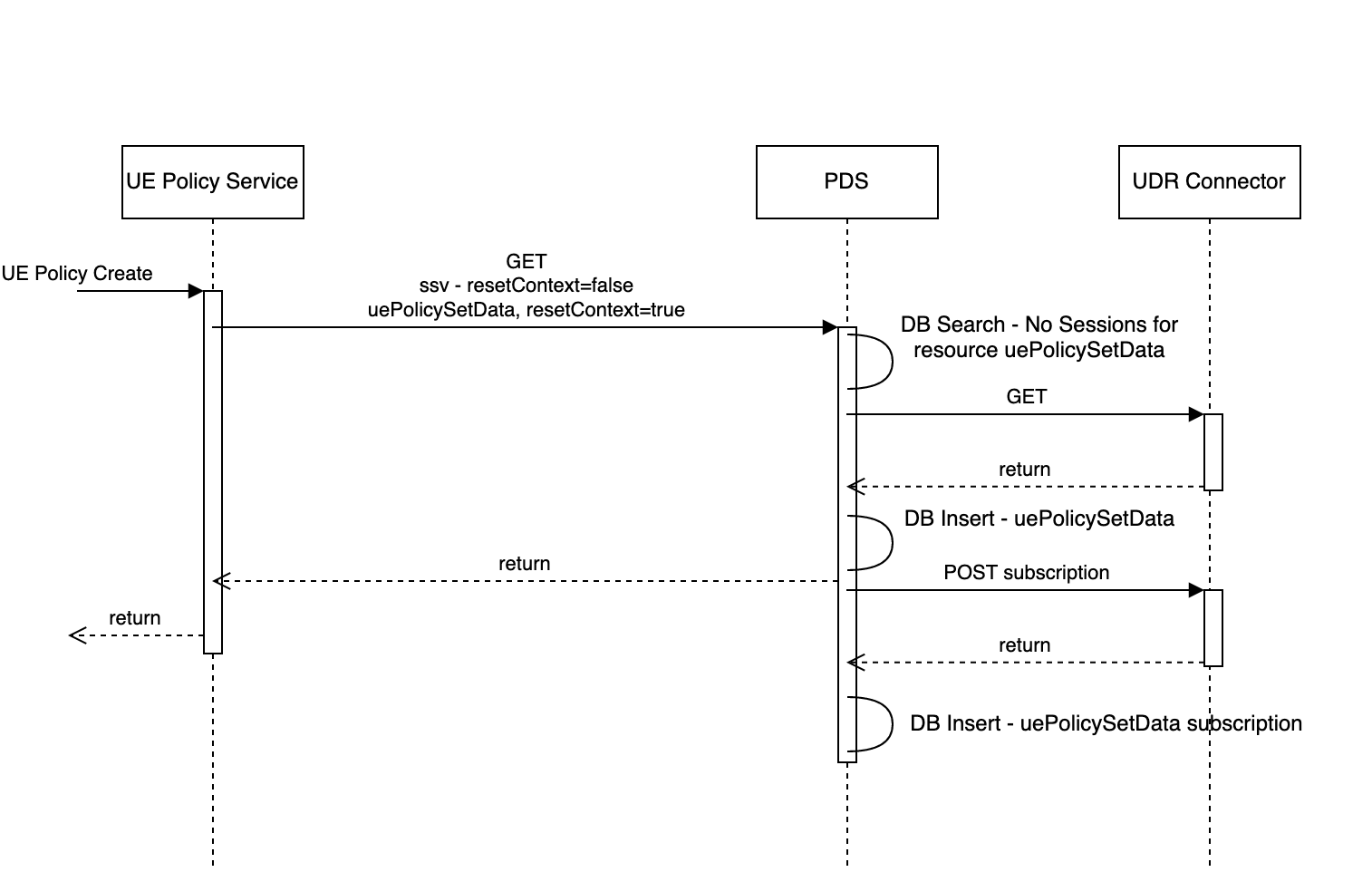 This call flow depicts resetContextUePolicySetData flag set to true when there are no existing sessions for UE Policy Service.