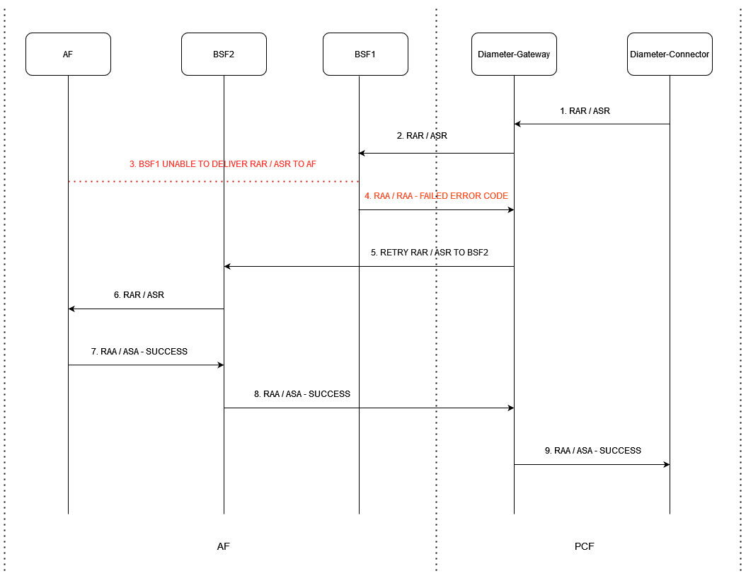 Call Flow Rx RAR or Rx ASR Message Retry - success case: