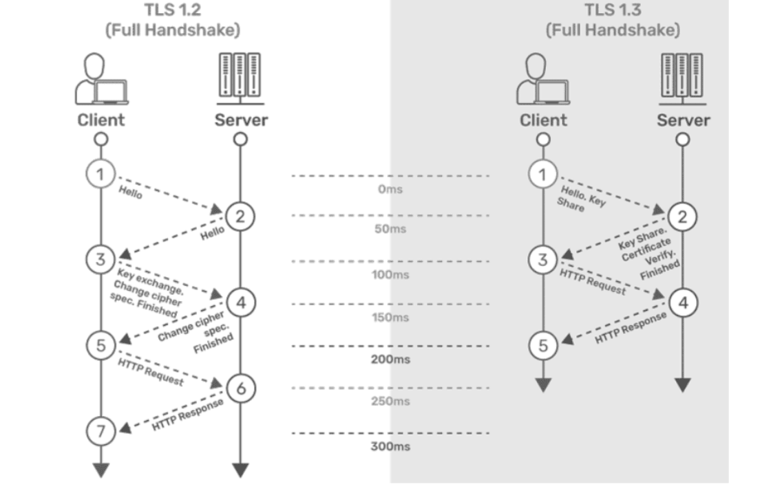 TLS 1.2 and TLS 1.3 Handshake