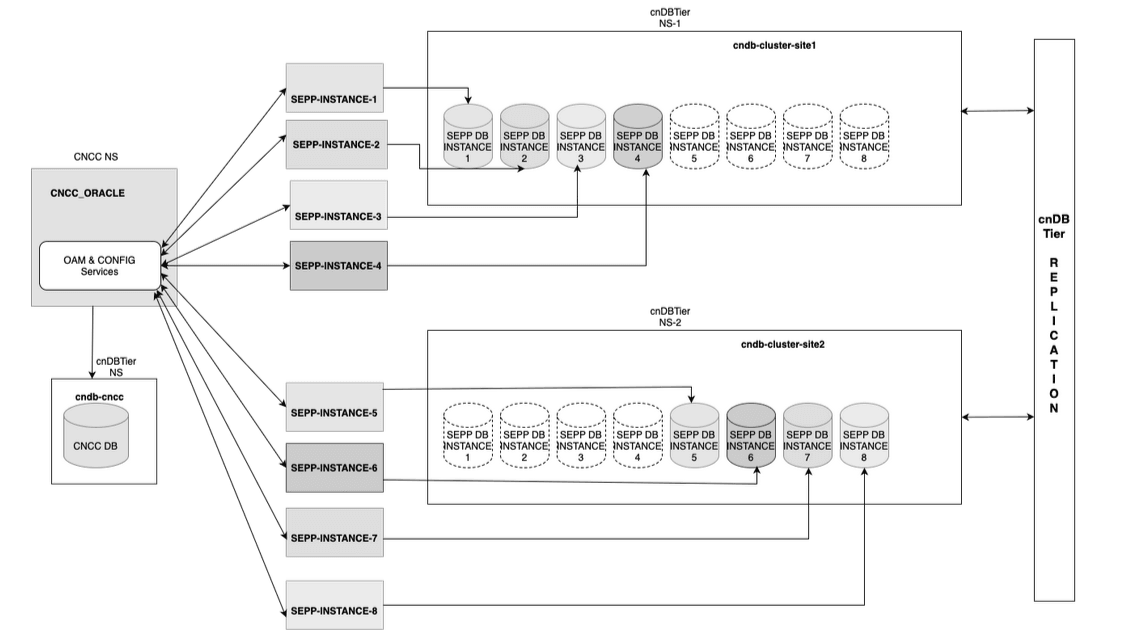 Single Cluster, Multiple Instance (multiple SEPP instances on shared cnDBTier cluster) Single Cluster, Multiple Instance (multiple SEPP instances on shared cnDBTier cluster)