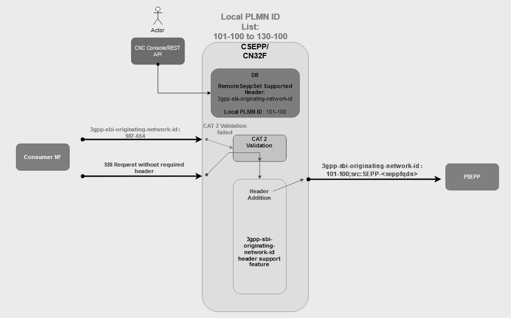 C SEPP side functionality C SEPP side functionality
