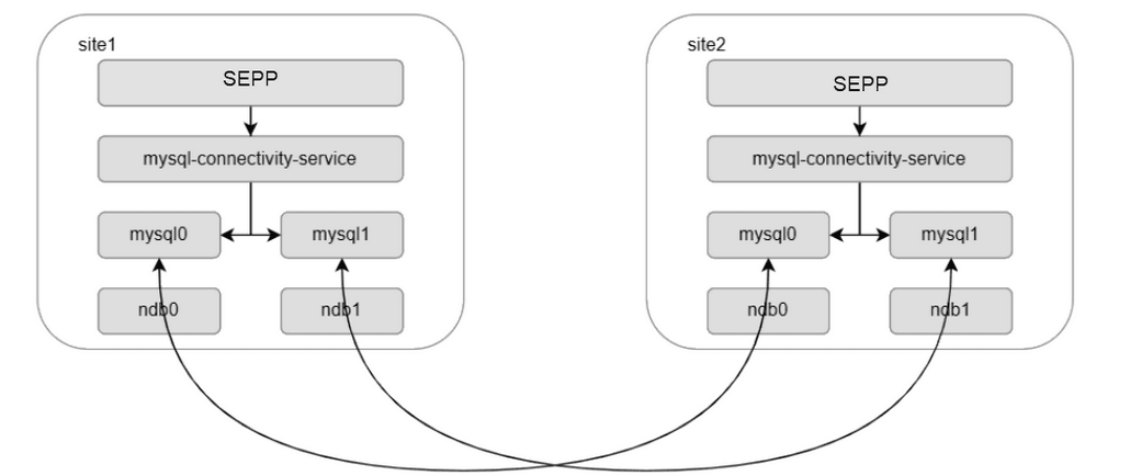 Two-Site Georedundancy Two-Site Georedundancy
