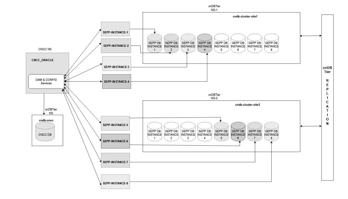Multiple SEPP instances on shared cnDBTier cluster architecture Multiple SEPP instances on shared cnDBTier cluster architecture