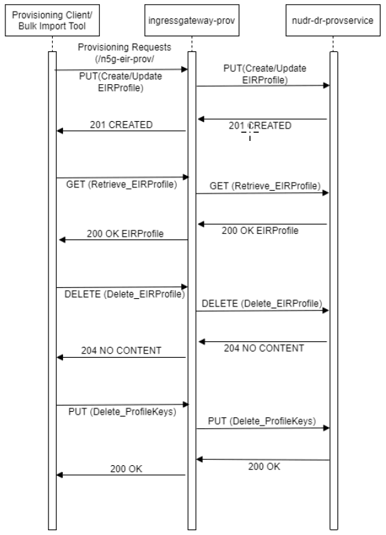 EIR Provisioning