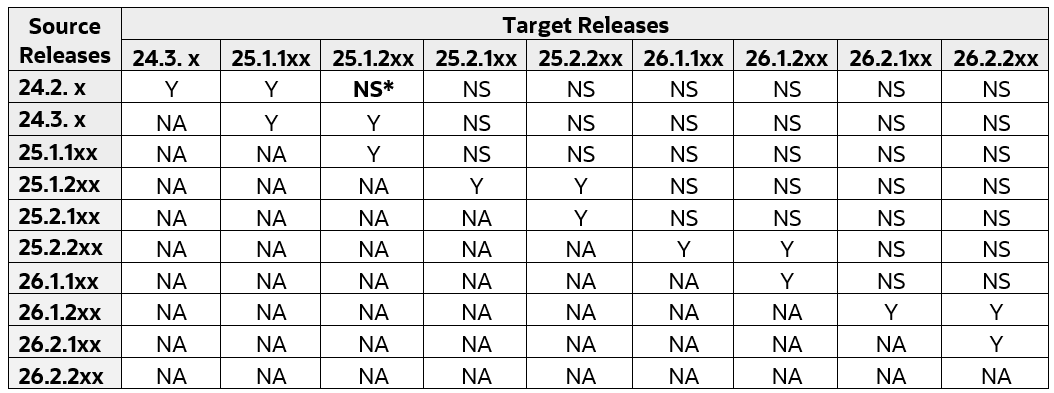 Cloud Native Core Upgrade