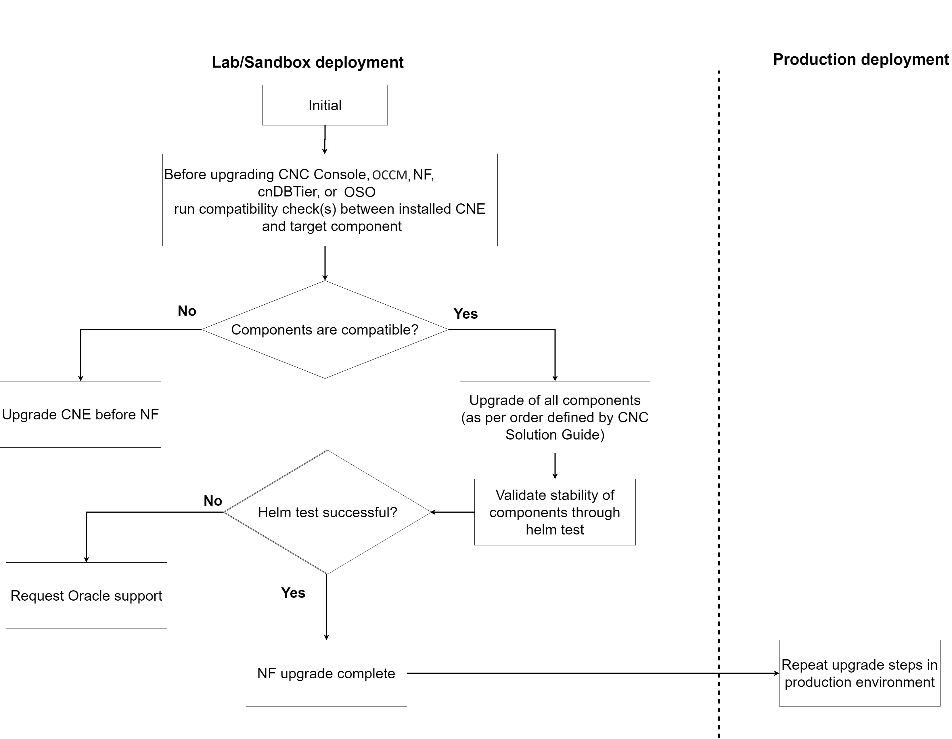 CNC Console, OCCM, NF, and cnDBTier Upgrade with Non-Oracle cloud native environment CNC Console, OCCM, NF, and cnDBTier Upgrade with Non-Oracle cloud native environment