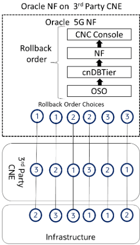 Rollback Sequence with Non-Oracle CNE Rollback Sequence with Non-Oracle CNE
