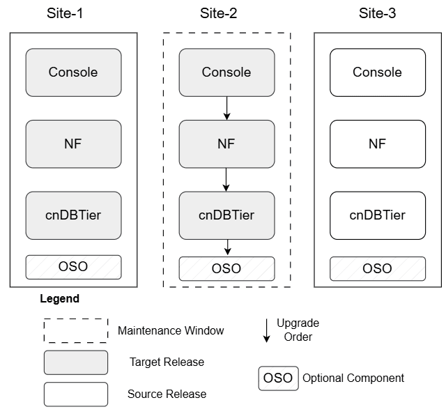 Scenario 3: Site-2 Upgrade Scenario 3: Site-2 Upgrade