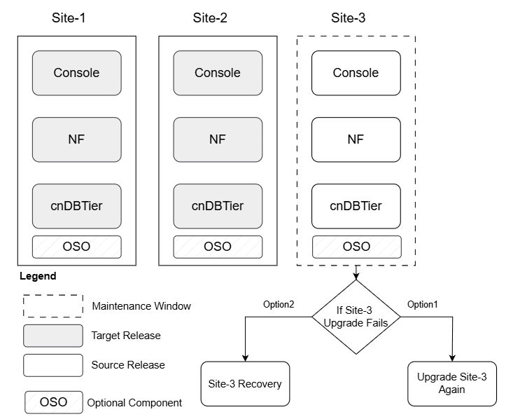 Scenario 6: Site-3 Rollback Scenario 6: Site-3 Rollback