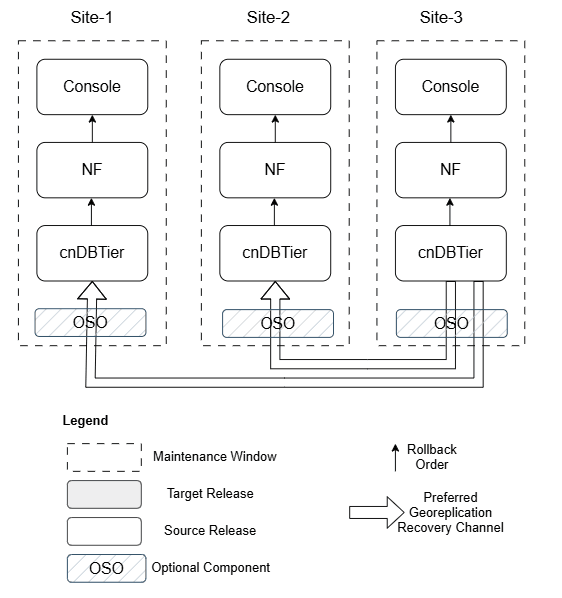 Scenario 8: All Sites Rollback Scenario 8: All Sites Rollback