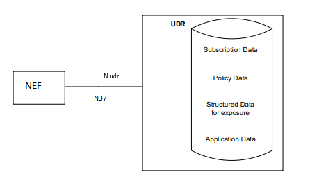 NEF and UDR Interaction NEF and UDR Interaction