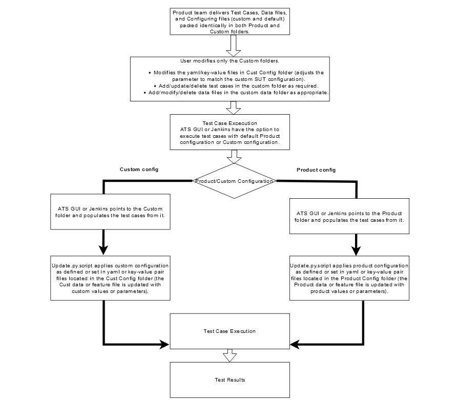 ATS Execution Flow ATS Execution Flow