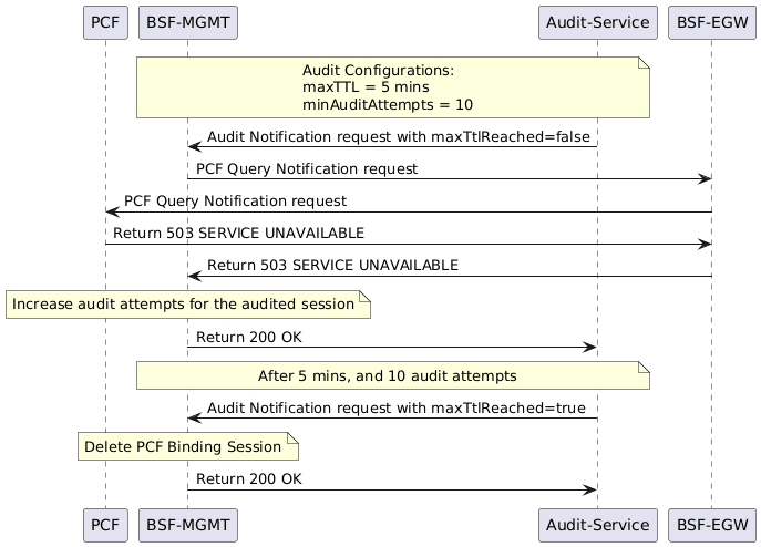 Max TTL and minimum audit attempts reached