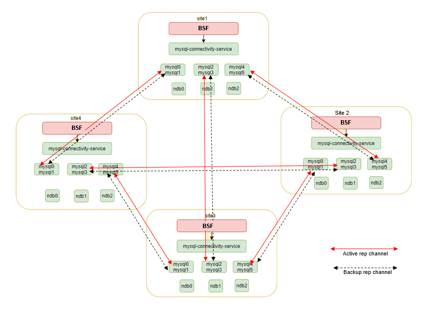 Four-Site Georedundancy Deployment