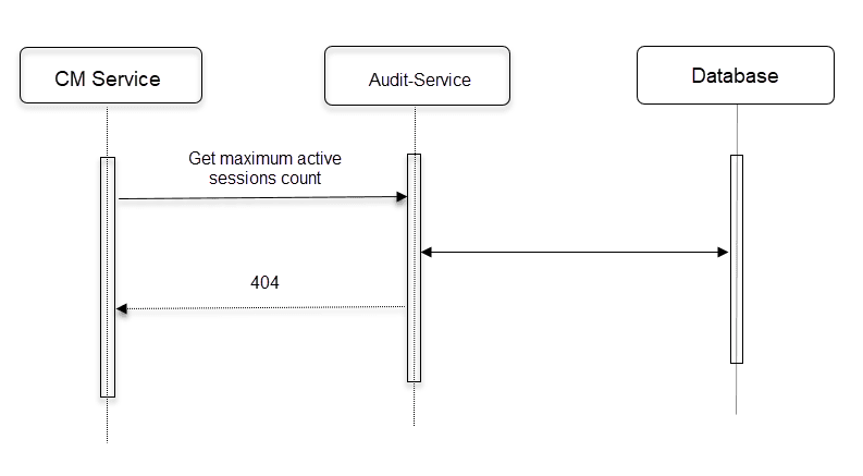 This diagram depicts when the CM Service request to Audit-Service fails.