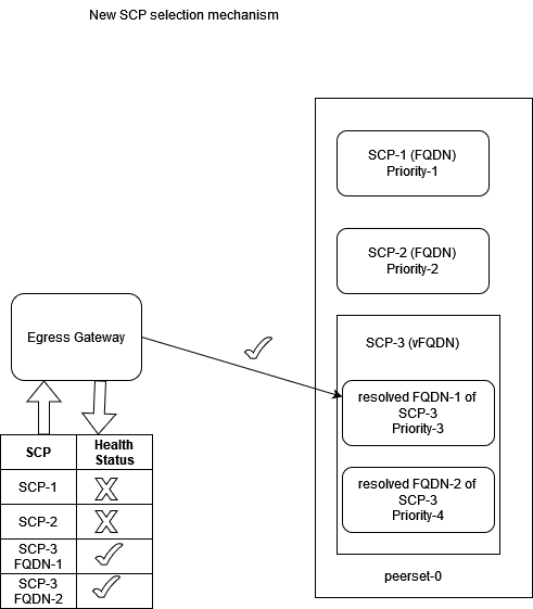 New SCP Selection Mechanism New SCP Selection Mechanism
