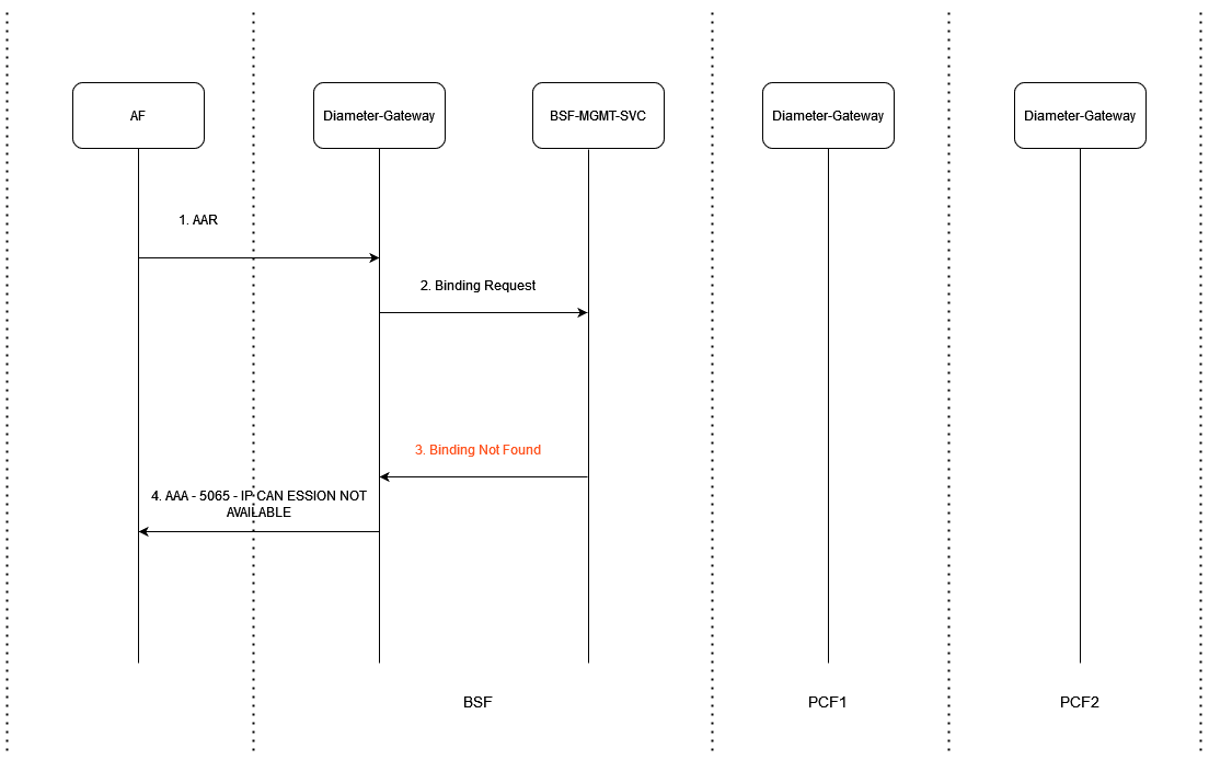 RX-AAR No Retry Case - When Binding Not Found