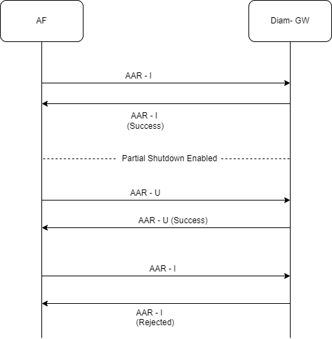 Diameter Gateway Partial Shutdown