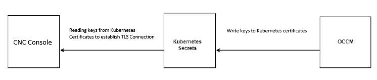 Establishing Connection Between CNC Console and TLS Using OCCM Key