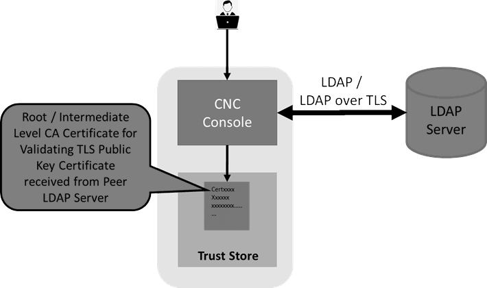 LDAP