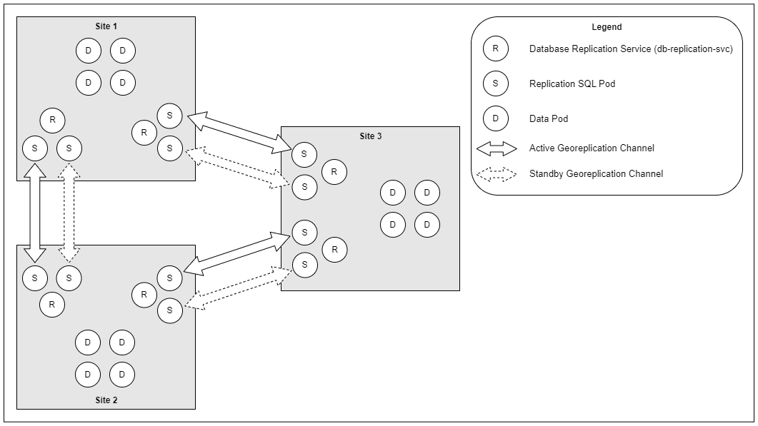 Three-Site Replication