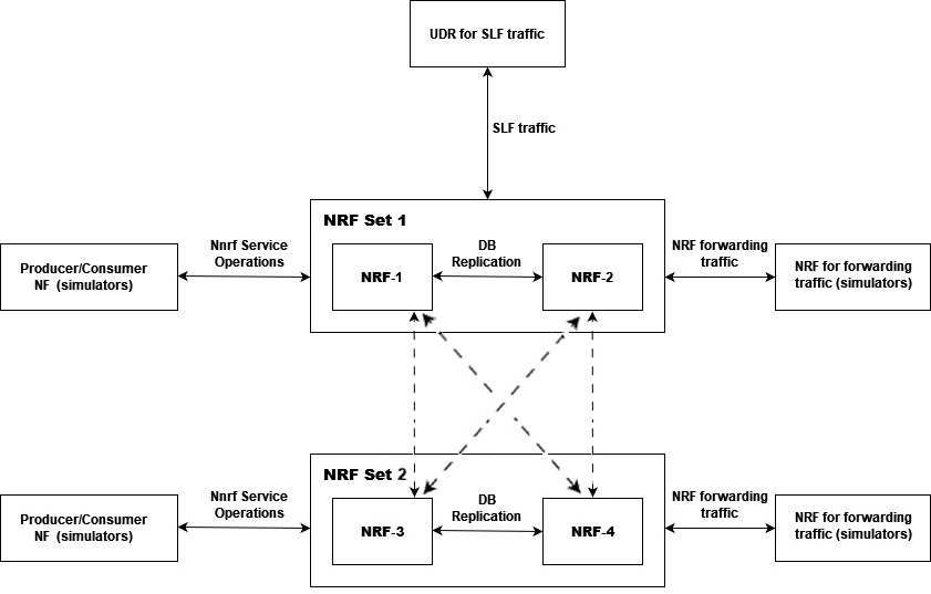 Multiset Test Topology (NRF Growth)