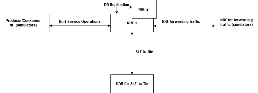 Single Set Test Topology