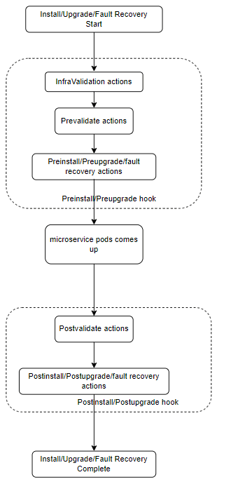Pre and Post Install/Upgrade Validations