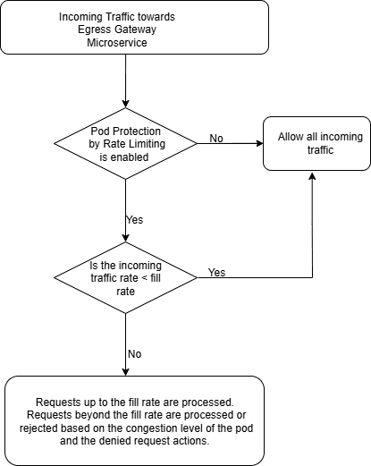 Egress Gateway Pod Protection Using Rate Limiting