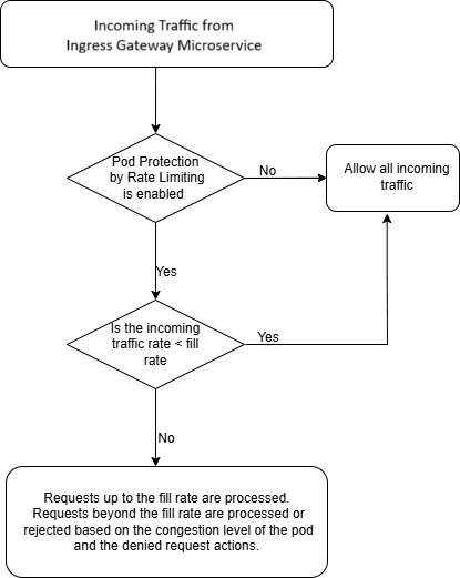 Ingress Gateway Pod Protection Using Rate Limiting