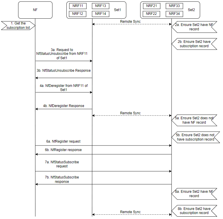 Migration of NF from one set to another Migration of NF from one set to another
