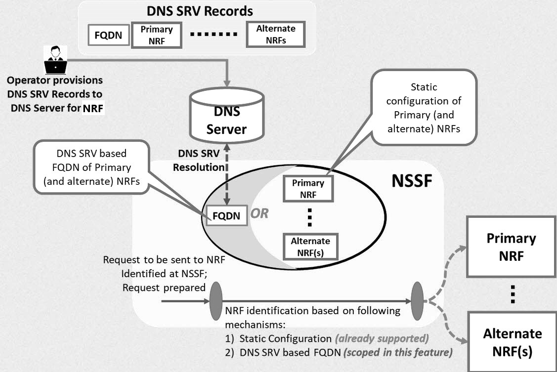 Call flow of DNS SRV Based Selection of NRF in NSSF Call flow of DNS SRV Based Selection of NRF in NSSF