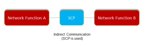 Indirect Communication Indirect Communication