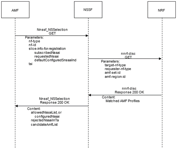 Initial Registration