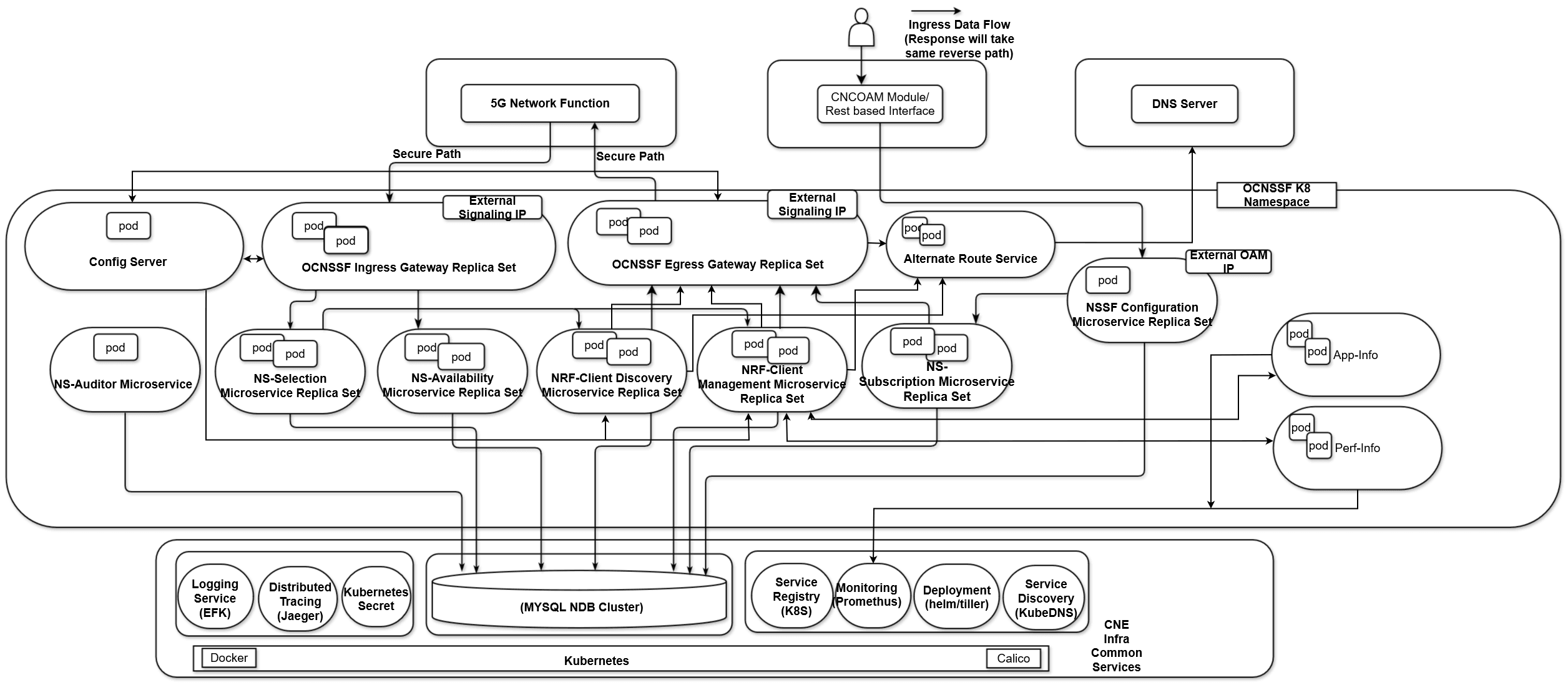 NSSF Architecture NSSF Architecture