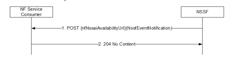 Update the AMF with any S-NSSAI restricted per TA
