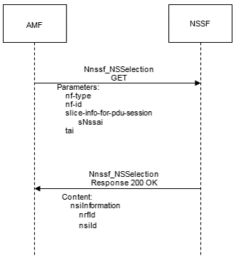 PDU Session Establishment