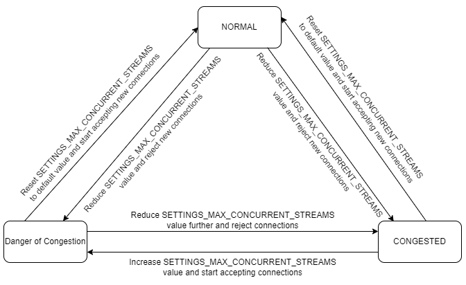 pod protection flow pod protection flow