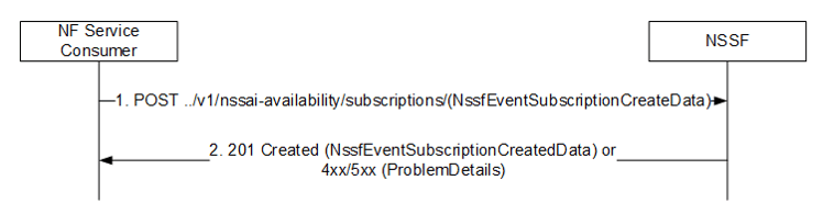 Subscription creation
