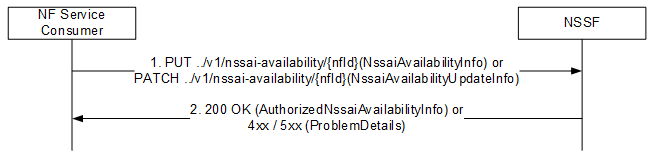 Update the S-NSSAIs the AMF supports per TA