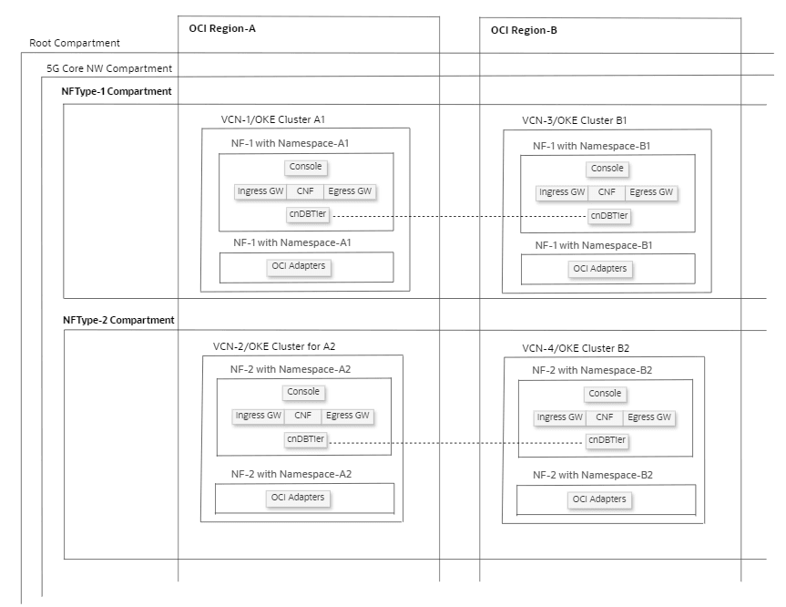 NF Deployment Layout Hierarchy
