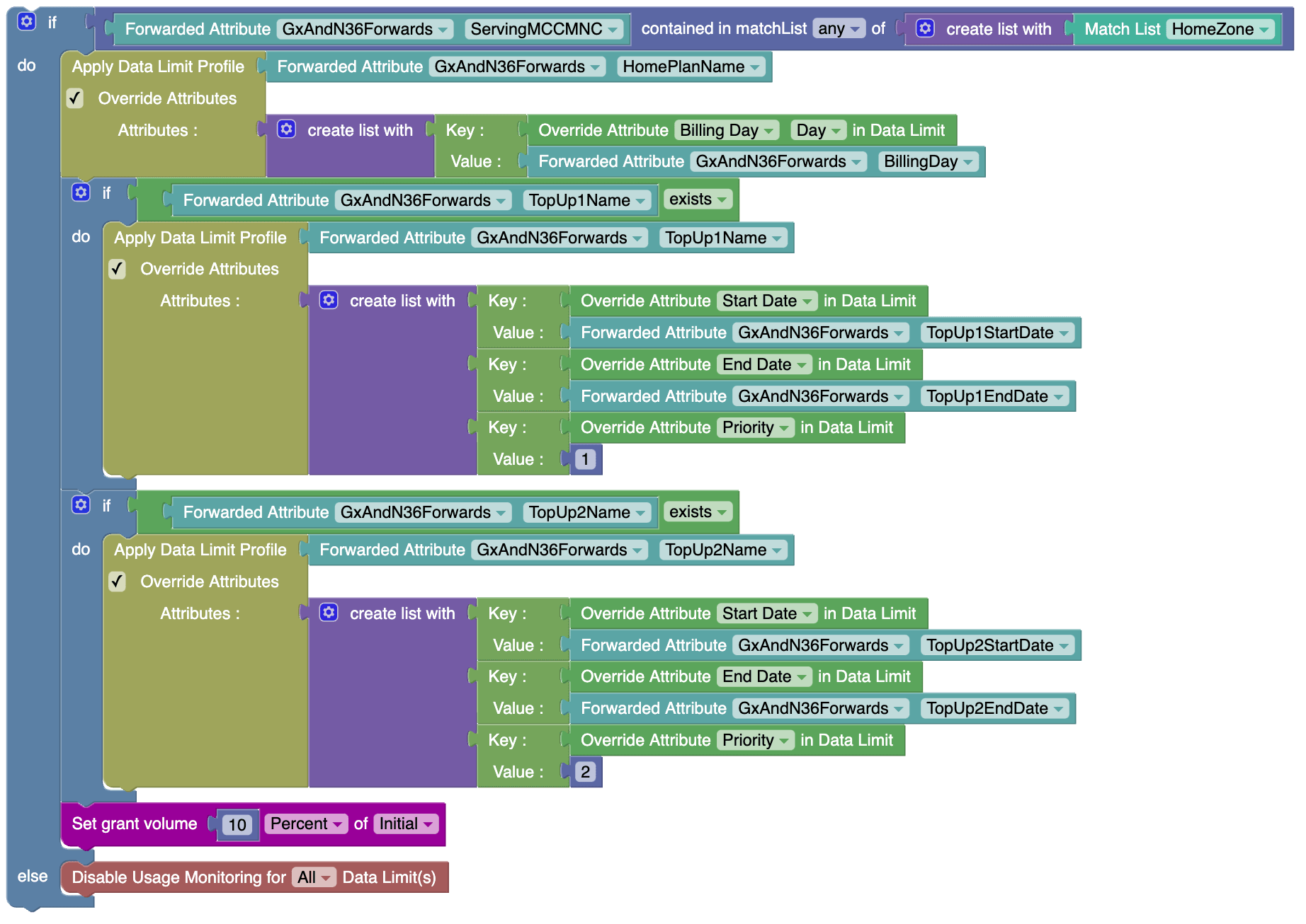 Policy Project for Monthly Plan with Multiple Top-ups